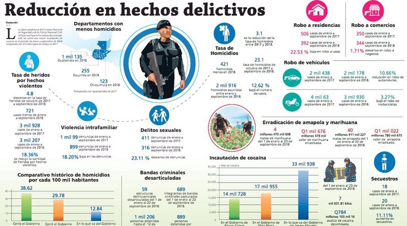 Reducción En Hechos Delictivos – Diario De Centro América