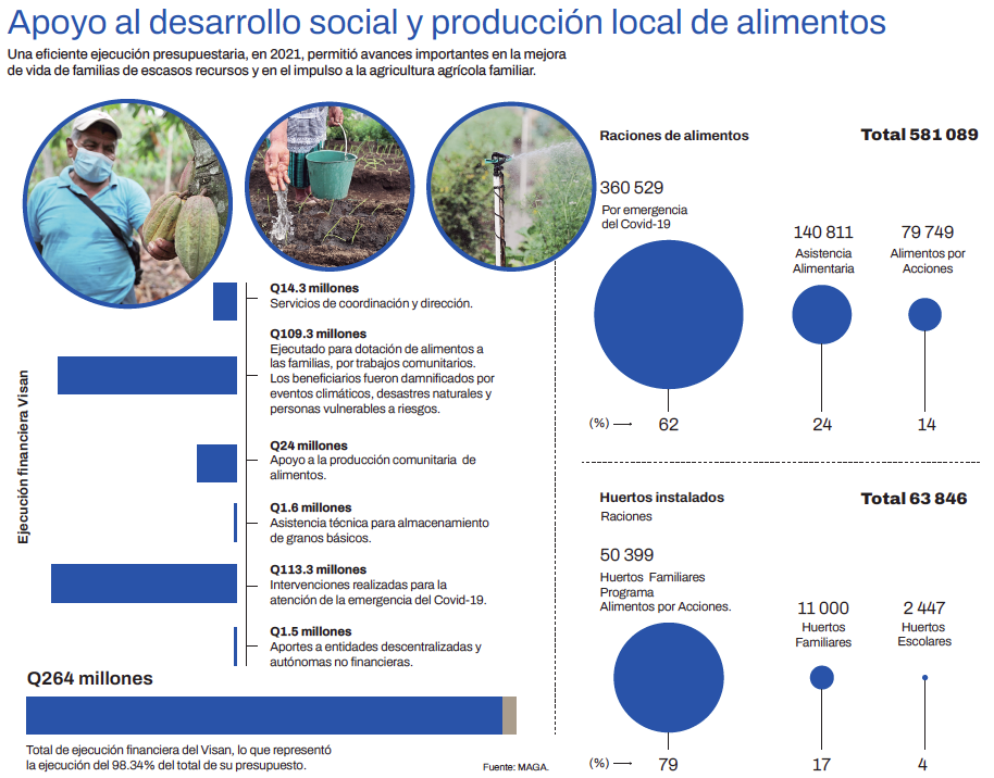 Seguridad Alimentaria: Los logros del proyecto Desarrodar