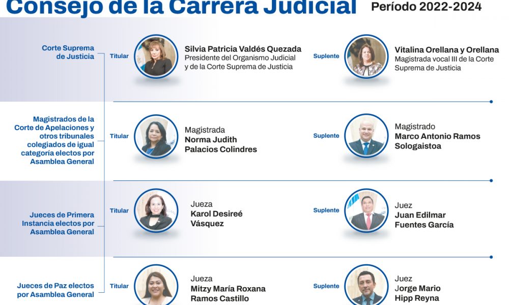 Consejo de la Carrera Judicial queda integrado – Diario de Centro América