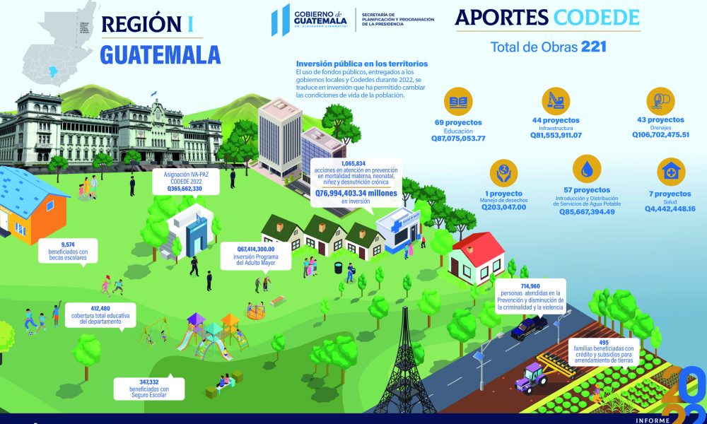 Departamento de Guatemala, beneficiado con planes de desarrollo