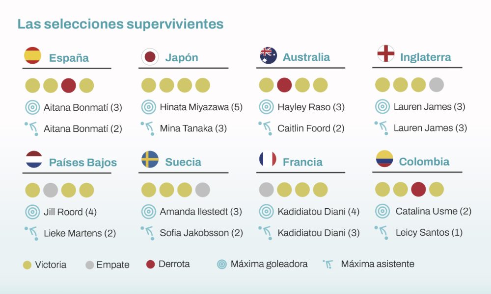 Así Quedan Los Cuartos De Final Del Mundial Femenino Diario De Centro América 5862