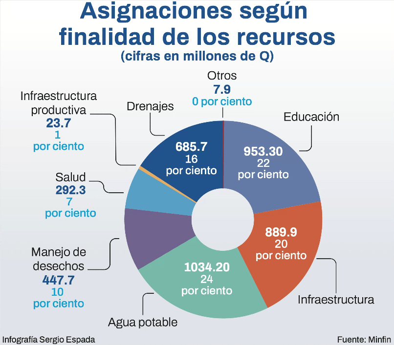 Proyecto de Presupuesto 2024 Q3931.6 millones para 2596 obras Diario